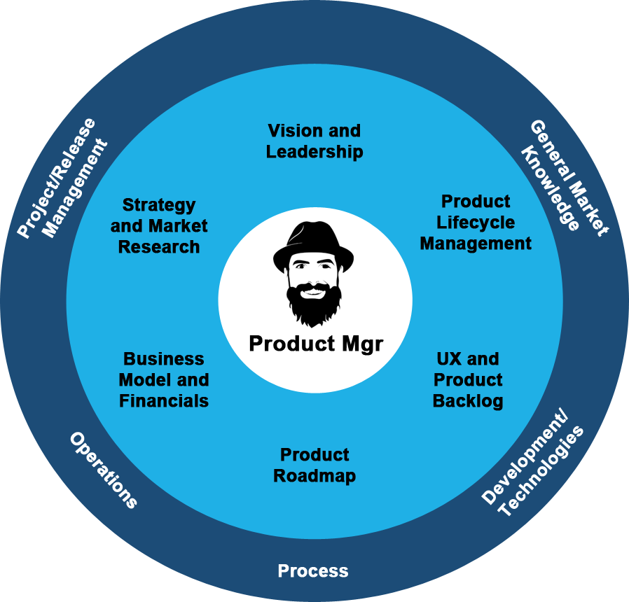 Product Management